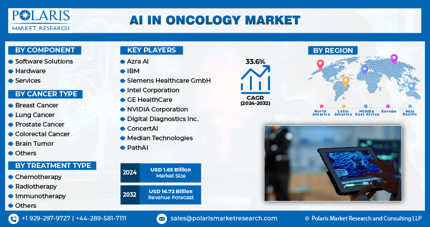 AI in oncology Market Share